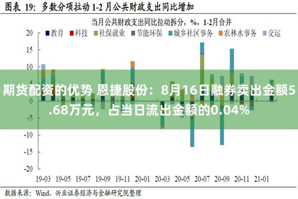 期货配资的优势 恩捷股份：8月16日融券卖出金额5.68万元，占当日流出金额的0.04%